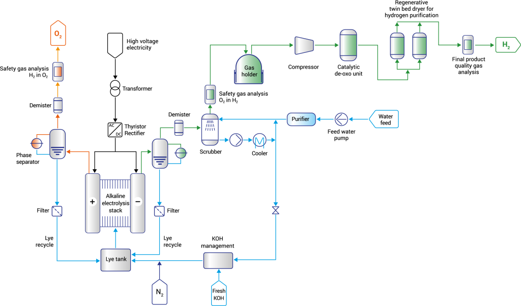 Hydrogen electrolysers