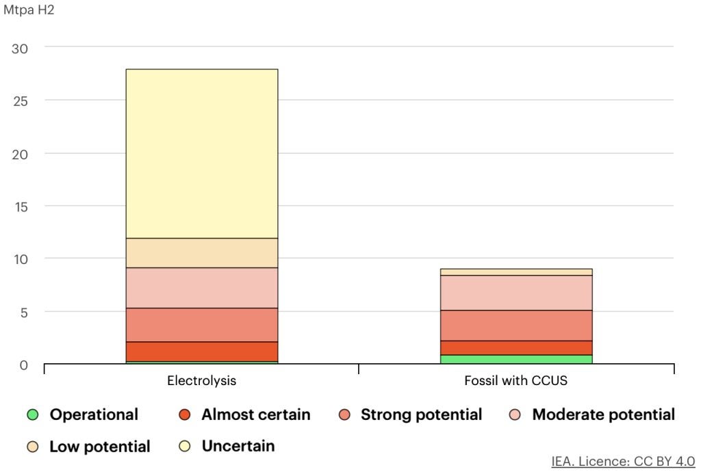 IEA global hydrogen review