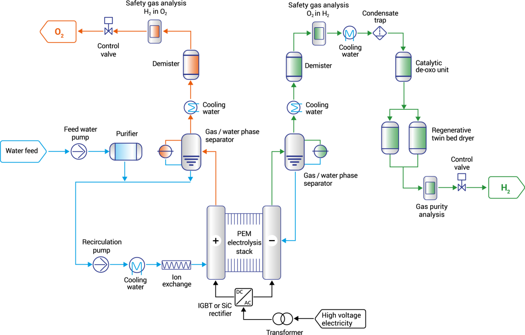 Hydrogen electrolysers