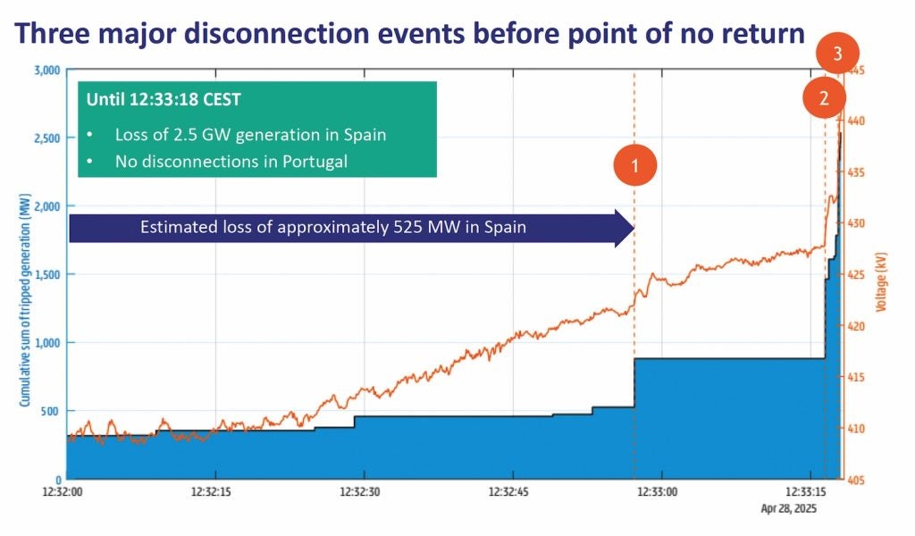 Iberian blackout