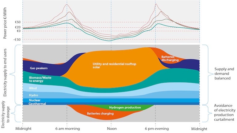 Electrolyser economics
