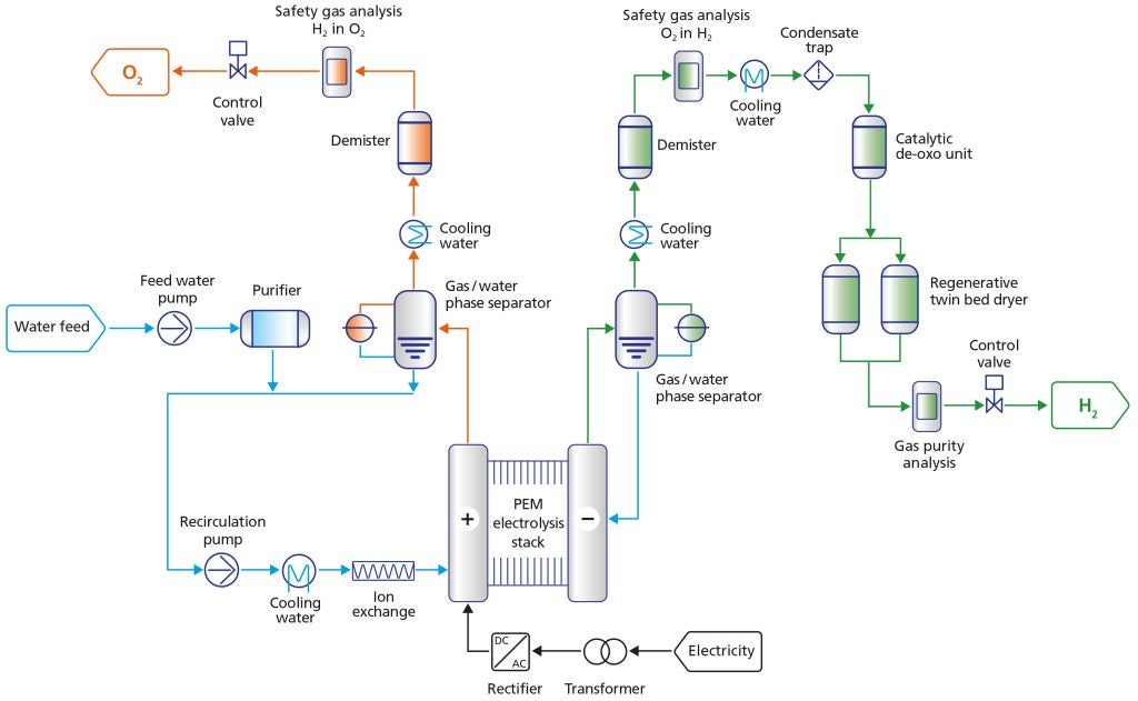 Electrolyser economics