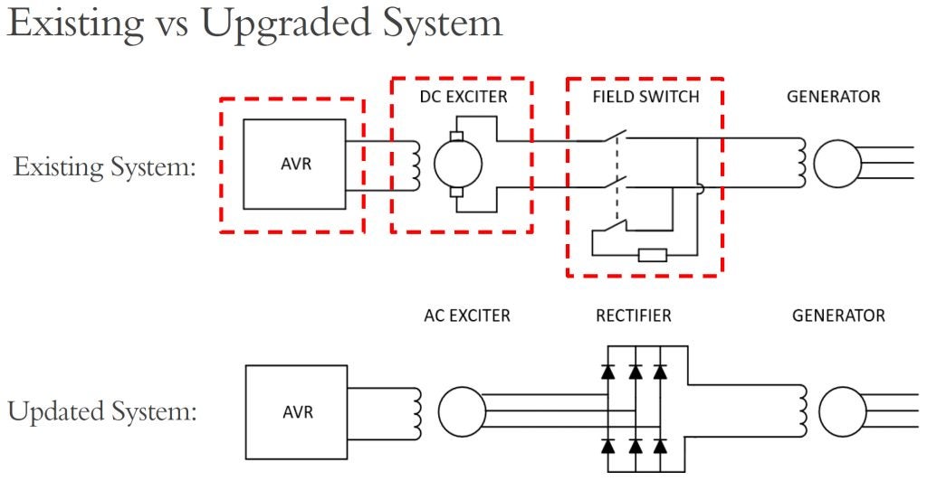 Excitation upgrades